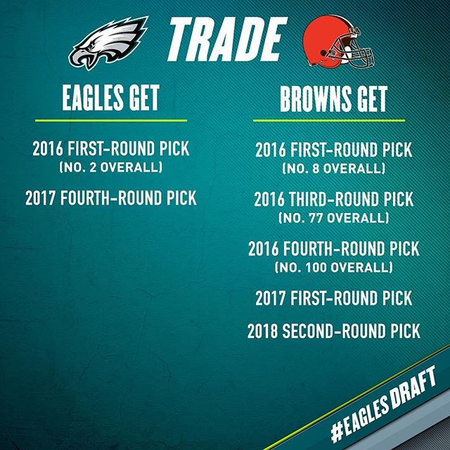 have agreed to trade with the Cleveland Browns to acquire the second-overall pick in the 2016 NFL Draft. Click the link in our bio for more information.